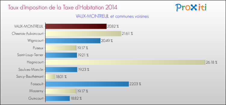 Taux d'imposition de la taxe d'habitation 2014 pour VAUX-MONTREUIL et les communes proches Comparaison des taux d'imposition de la taxe d'habitation 2014 pour VAUX-MONTREUIL et les communes voisines