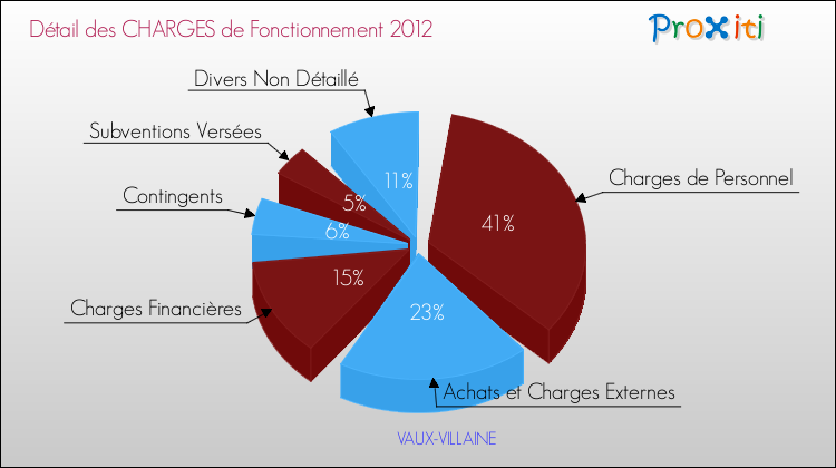 Décomposition des Charges de Fonctionnement 2012 de la commune de VAUX-VILLAINE Charges de Fonctionnement 2012 pour la commune de VAUX-VILLAINE