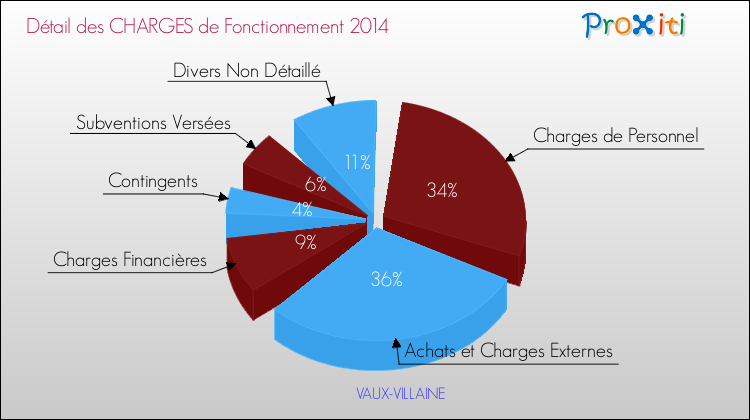 Décomposition des Charges de Fonctionnement 2014 de la commune de VAUX-VILLAINE Charges de Fonctionnement 2014 pour la commune de VAUX-VILLAINE