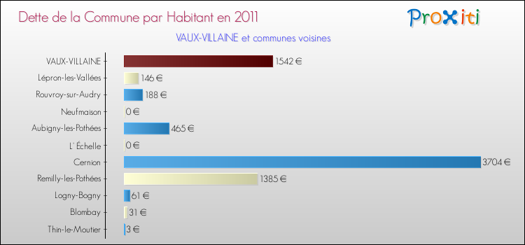 Dette par habitant de la commune en 2011 pour VAUX-VILLAINE et les communes proches Comparaison de la dette par habitant de la commune en 2011 pour VAUX-VILLAINE et les communes voisines
