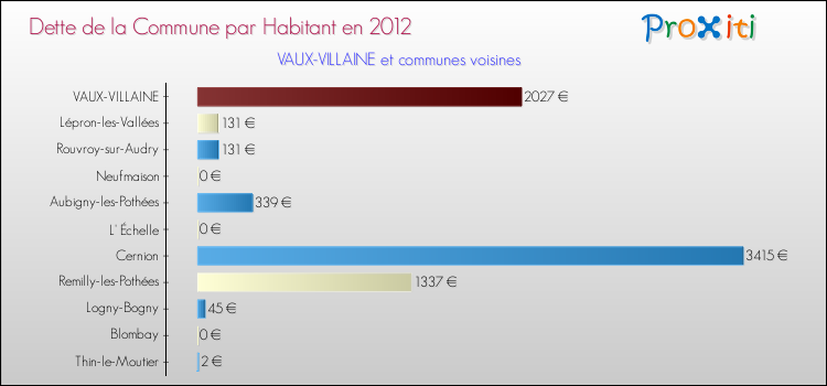 Dette par habitant de la commune en 2012 pour VAUX-VILLAINE et les communes proches Comparaison de la dette par habitant de la commune en 2012 pour VAUX-VILLAINE et les communes voisines