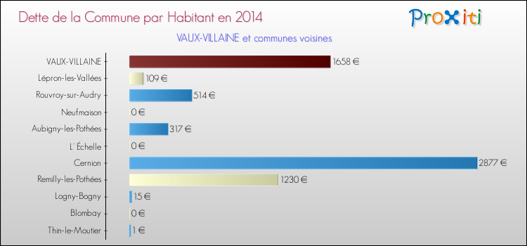 Dette par habitant de la commune en 2014 pour VAUX-VILLAINE et les communes proches Comparaison de la dette par habitant de la commune en 2014 pour VAUX-VILLAINE et les communes voisines