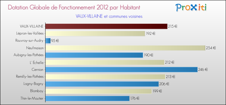 Montant des dotations globales de fonctionnement DGF par Habitant pour VAUX-VILLAINE et les communes proches Comparaison des des dotations globales de fonctionnement DGF par habitant pour VAUX-VILLAINE et les communes voisines