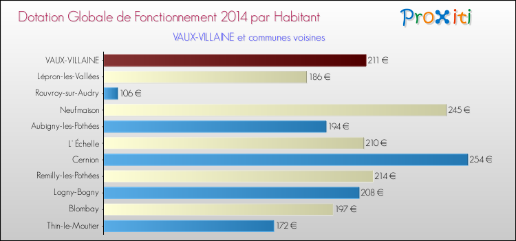 Montant des dotations globales de fonctionnement DGF par Habitant pour VAUX-VILLAINE et les communes proches en 2014. Comparaison des des dotations globales de fonctionnement DGF par habitant pour VAUX-VILLAINE et les communes voisines en 2014.