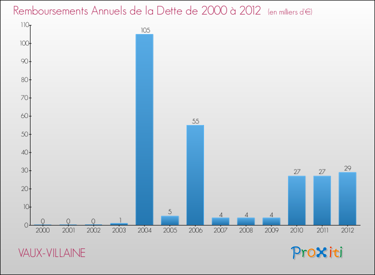 Evolution de l'annuité de la dette pour la commune de VAUX-VILLAINE de 2000 à 2012 Annuités de la dette pour VAUX-VILLAINE de 2000 à 2012