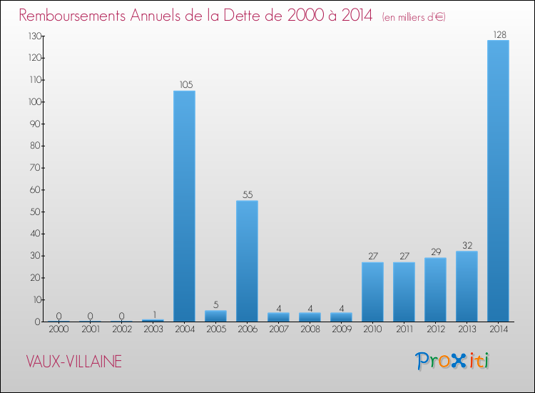Evolution de l'annuité de la dette pour la commune de VAUX-VILLAINE de 2000 à 2014 Annuités de la dette pour VAUX-VILLAINE de 2000 à 2014