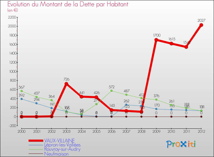 Evolution de la dette par habitant pour la commune de VAUX-VILLAINE et les communes proches de 2000 à 2012 Comparaison de la dette par habitant pour VAUX-VILLAINE et les communes voisines de 2000 à 2012