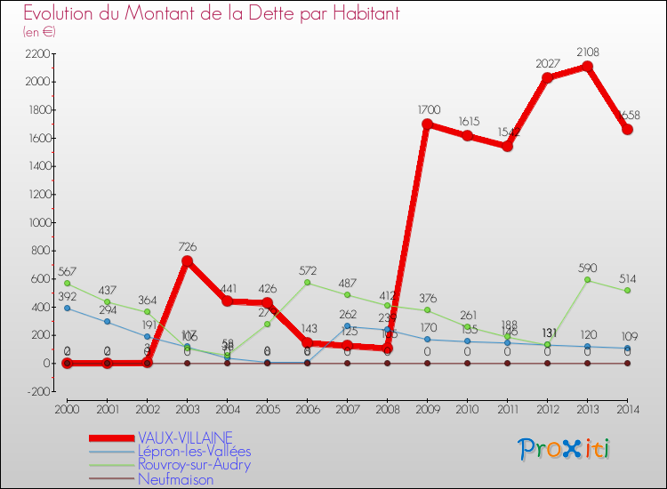 Evolution de la dette par habitant pour la commune de VAUX-VILLAINE et les communes proches de 2000 à 2014 Comparaison de la dette par habitant pour VAUX-VILLAINE et les communes voisines de 2000 à 2014