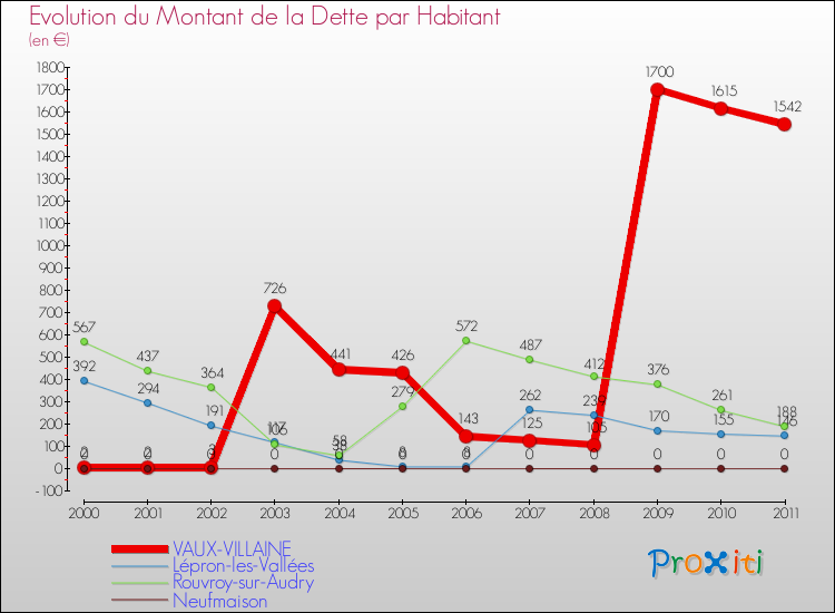 Evolution de la dette par habitant pour la commune de VAUX-VILLAINE et les communes proches Comparaison de la dette par habitant pour VAUX-VILLAINE et les communes voisines