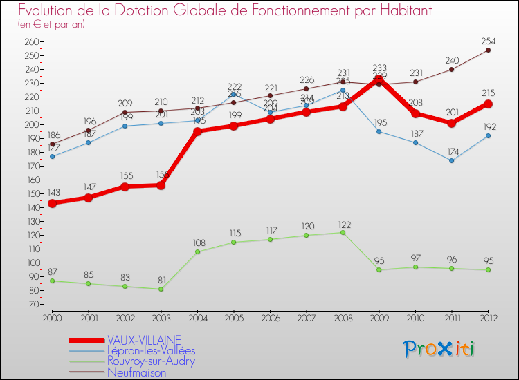 Evolution et montant de la dotation globale de fonctionnement par Habitant pour VAUX-VILLAINE et les communes proches Comparaison des dotations globales de fonctionnement par habitant pour VAUX-VILLAINE et les communes voisines