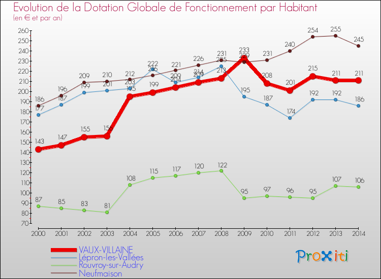 Evolution et montant de la dotation globale de fonctionnement par Habitant pour VAUX-VILLAINE et les communes proches de 2000 à 2014. Comparaison des dotations globales de fonctionnement par habitant pour VAUX-VILLAINE et les communes voisines de 2000 à 2014.