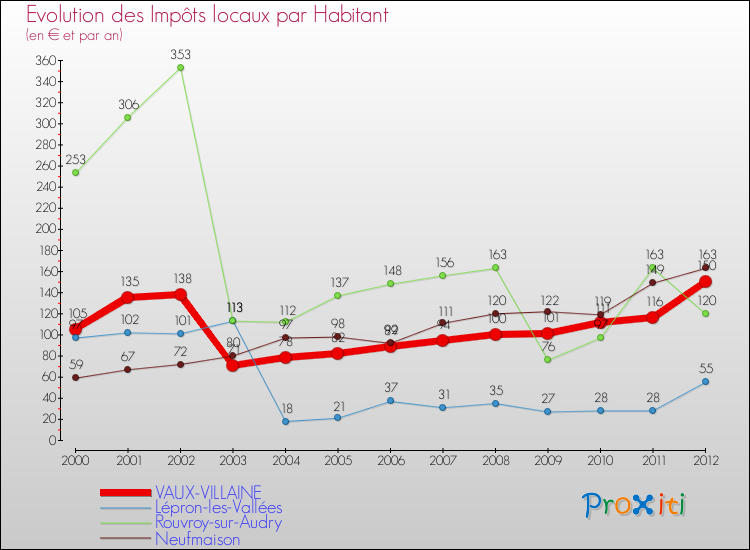 Evolution et montant des impôts locaux par Habitant pour VAUX-VILLAINE et les communes proches Comparaison des impôts locaux par habitant pour VAUX-VILLAINE et les communes voisines
