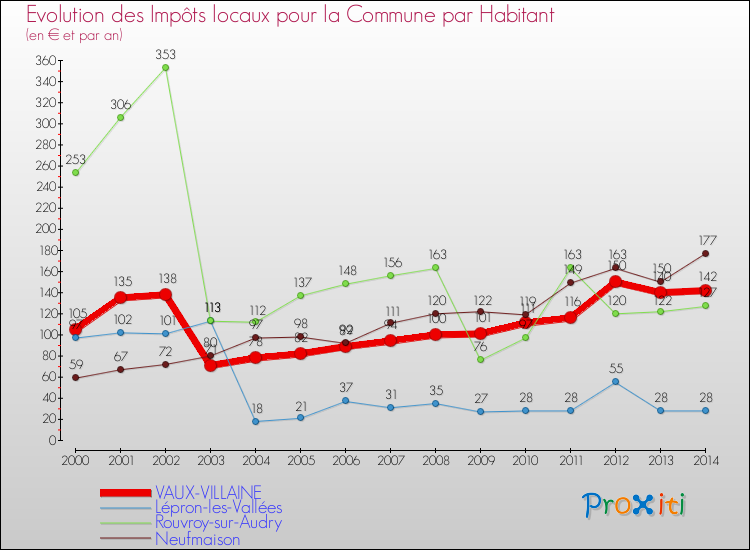 Evolution et montant des impôts locaux par Habitant pour VAUX-VILLAINE et les communes proches de 2000 à 2014 Comparaison des impôts locaux par habitant pour VAUX-VILLAINE et les communes voisines de 2000 à 2014