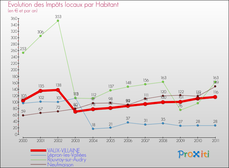 Evolution et montant des impôts locaux par Habitant pour VAUX-VILLAINE et les communes proches Comparaison des impôts locaux par habitant pour VAUX-VILLAINE et les communes voisines