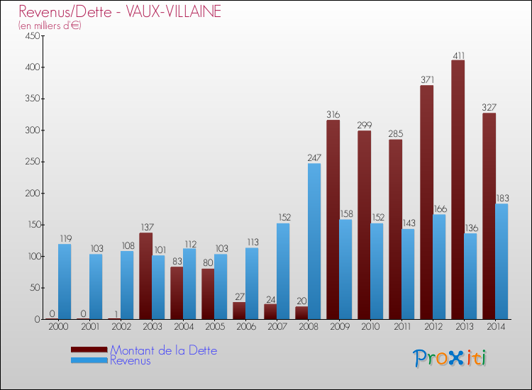 Evolution comparée de la dette et des revenus pour la commune de VAUX-VILLAINE de 2000 à 2014 Comparaison de la dette et des revenus pour VAUX-VILLAINE de 2000 à 2014