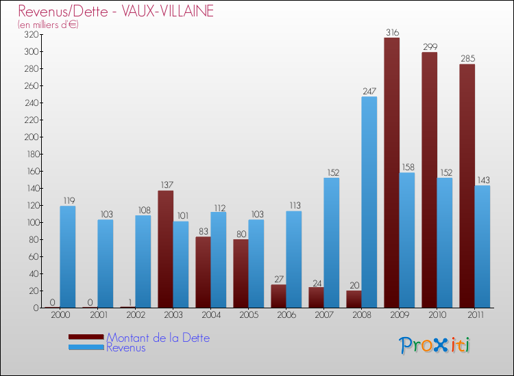 Evolution comparée de la dette et des revenus pour la commune de VAUX-VILLAINE de 2000 à 2011 Comparaison de la dette et des revenus pour VAUX-VILLAINE de 2000 à 2011