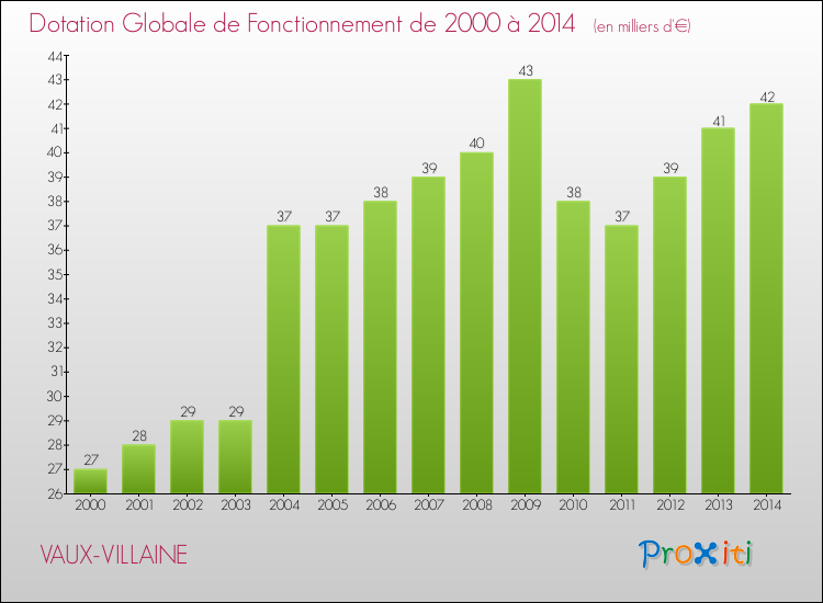 Evolution du montant de la Dotation Globale de Fonctionnement pour la commune de VAUX-VILLAINE de 2000 à 2014 Evolution du montant de la Dotation Globale de Fonctionnement pour VAUX-VILLAINE de 2000 à 2014
