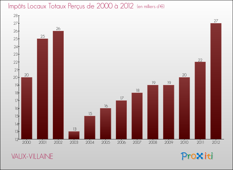 Evolution des Impôts Locaux pour la commune de VAUX-VILLAINE de 2000 à 2012 Evolution des Impôts Locaux pour VAUX-VILLAINE de 2000 à 2012