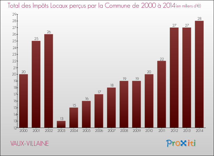 Evolution des Impôts Locaux pour la commune de VAUX-VILLAINE de 2000 à 2014 Evolution des Impôts Locaux pour VAUX-VILLAINE de 2000 à 2014