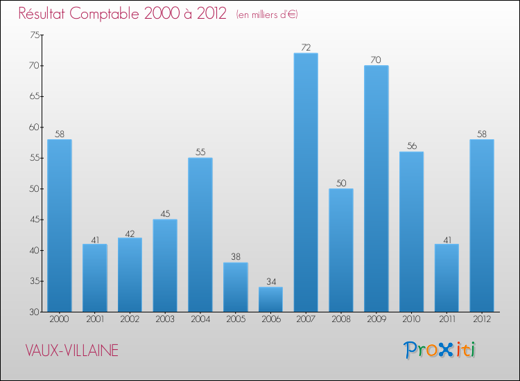 Evolution du résultat comptable pour la commune de VAUX-VILLAINE de 2000 à 2012 Evolution du résultat comptable pour VAUX-VILLAINE de 2000 à 2012