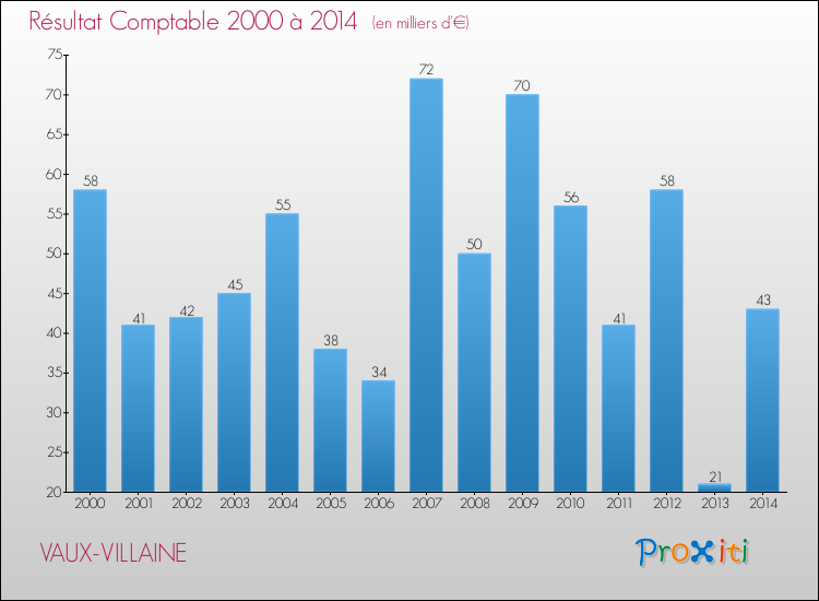 Evolution du résultat comptable pour la commune de VAUX-VILLAINE de 2000 à 2014 Evolution du résultat comptable pour VAUX-VILLAINE de 2000 à 2014
