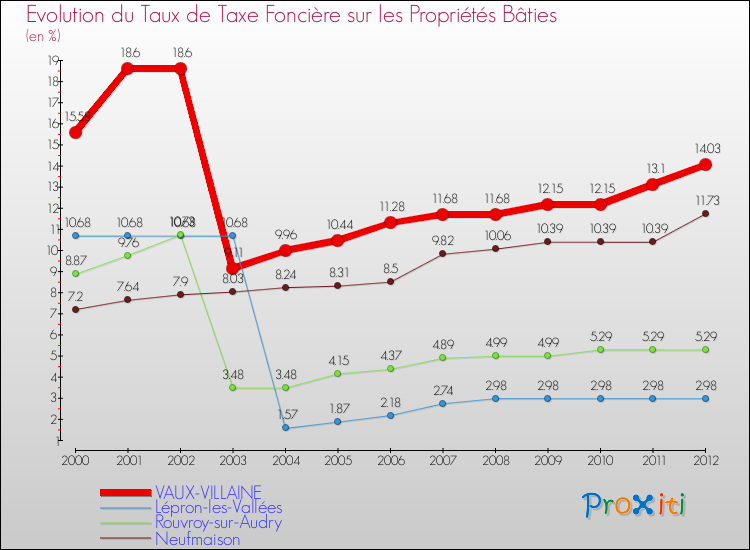 Evolution du taux de la taxe foncière sur le bati pour VAUX-VILLAINE et les communes proches de 2000 à 2012 Comparaison des taux de taxe foncière sur le bati pour VAUX-VILLAINE et les communes voisines de 2000 à 2012