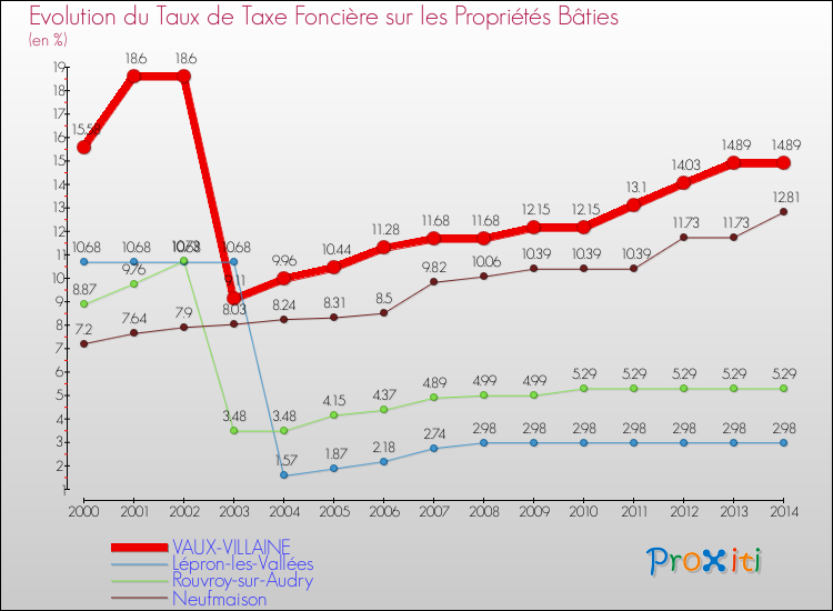 Evolution du taux de la taxe foncière sur le bati pour VAUX-VILLAINE et les communes proches de 2000 à 2014 Comparaison des taux de taxe foncière sur le bati pour VAUX-VILLAINE et les communes voisines de 2000 à 2014