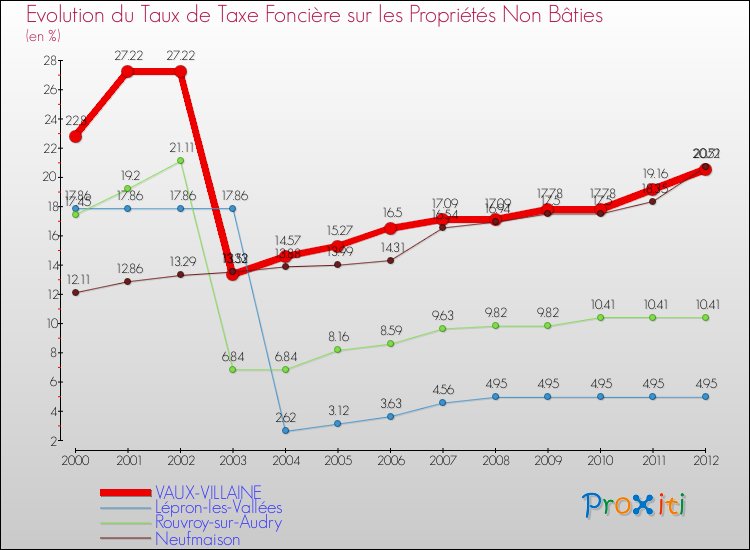 Evolution du taux de la taxe foncière sur les immeubles et terrains non batis pour VAUX-VILLAINE et les communes proches de 2000 à 2012 Comparaison des taux de la taxe foncière sur les immeubles et terrains non batis pour VAUX-VILLAINE et les communes voisines de 2000 à 2012