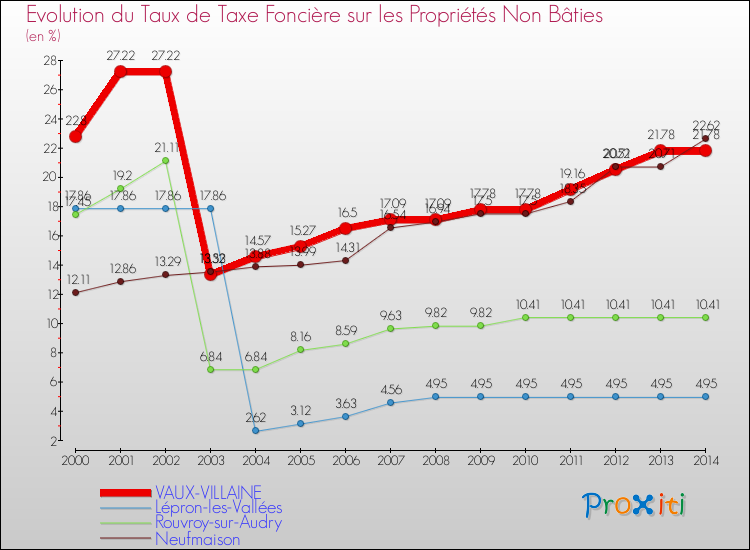 Evolution du taux de la taxe foncière sur les immeubles et terrains non batis pour VAUX-VILLAINE et les communes proches de 2000 à 2014 Comparaison des taux de la taxe foncière sur les immeubles et terrains non batis pour VAUX-VILLAINE et les communes voisines de 2000 à 2014