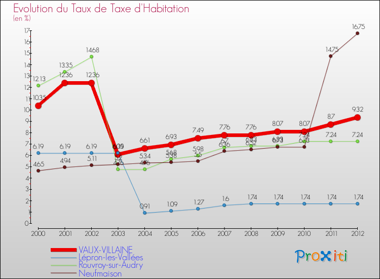 Evolution du taux de la taxe d'habitation pour VAUX-VILLAINE et les communes proches Comparaison des taux de la taxe d'habitation pour VAUX-VILLAINE et les communes voisines