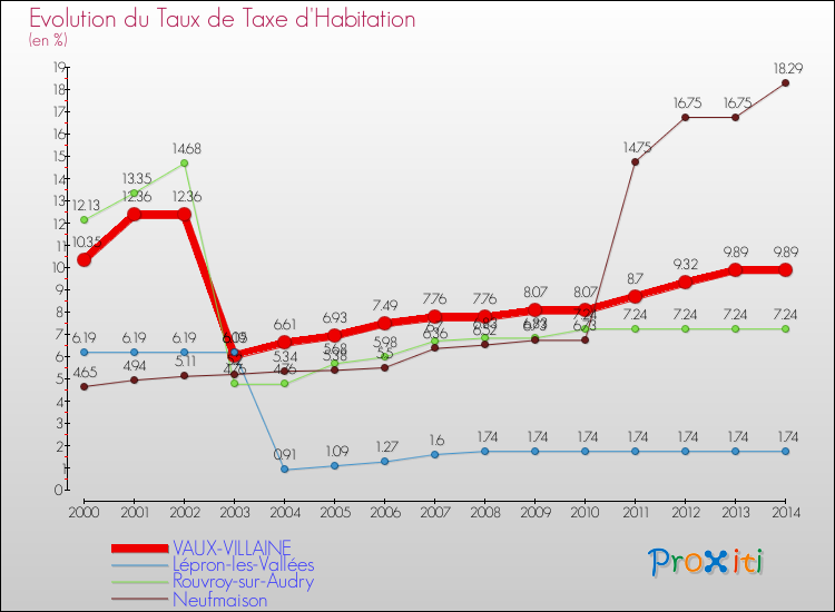 Evolution du taux de la taxe d'habitation pour VAUX-VILLAINE et les communes proches de 2000 à 2014 Comparaison des taux de la taxe d'habitation pour VAUX-VILLAINE et les communes voisines de 2000 à 2014