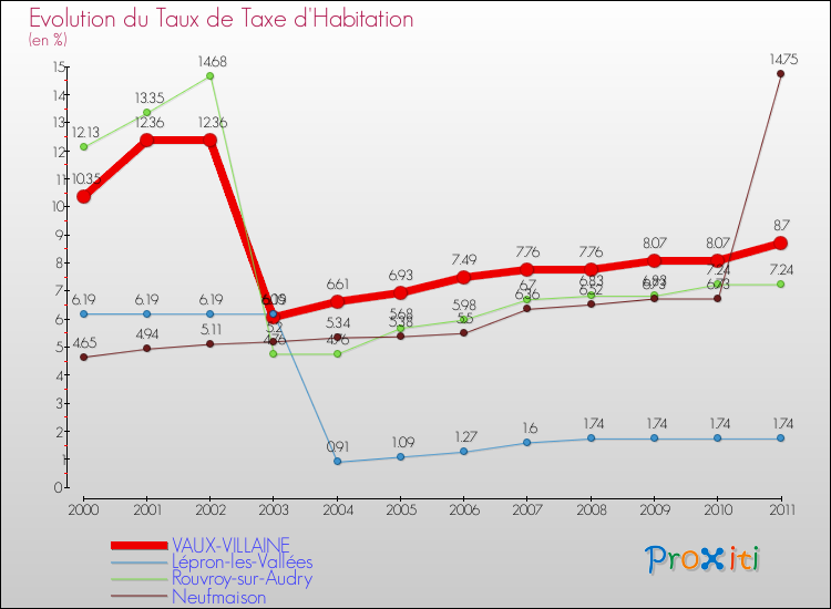 Evolution du taux de la taxe d'habitation pour VAUX-VILLAINE et les communes proches Comparaison des taux de la taxe d'habitation pour VAUX-VILLAINE et les communes voisines