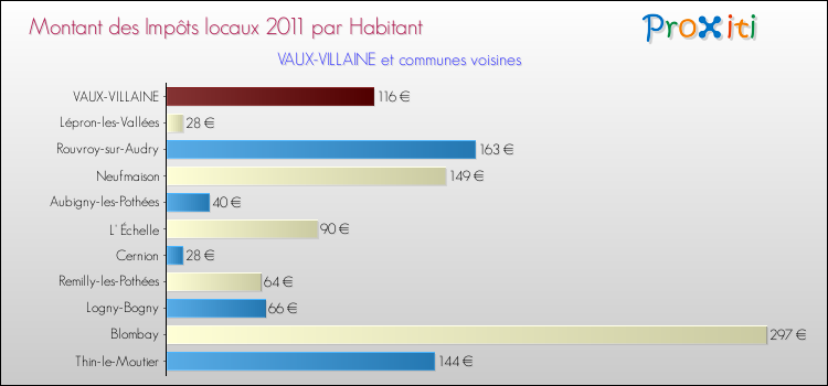 Montant des impôts locaux par Habitant pour VAUX-VILLAINE et les communes proches Comparaison des impôts locaux par habitant pour VAUX-VILLAINE et les communes voisines