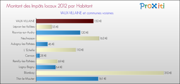 Montant des impôts locaux par Habitant pour VAUX-VILLAINE et les communes proches Comparaison des impôts locaux par habitant pour VAUX-VILLAINE et les communes voisines