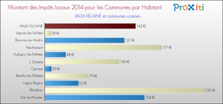 Montant des impôts locaux par Habitant pour VAUX-VILLAINE et les communes proches en 2014 Comparaison des impôts locaux par habitant pour VAUX-VILLAINE et les communes voisines en 2014