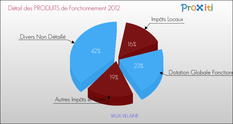 Décomposition du Budget de Fonctionnement 2012 de la commune de VAUX-VILLAINE Budget de Fonctionnement 2012 pour la commune de VAUX-VILLAINE