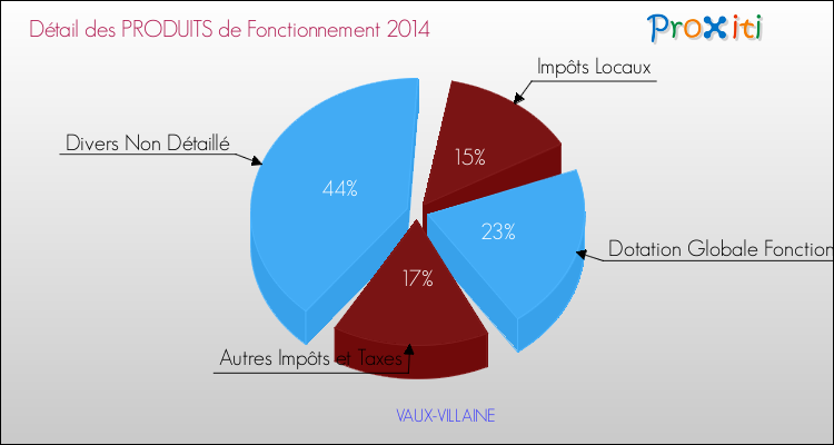 Décomposition du Budget de Fonctionnement 2014 de la commune de VAUX-VILLAINE Budget de Fonctionnement 2014 pour la commune de VAUX-VILLAINE