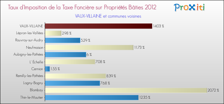 Taux d'imposition de la taxe foncière sur le bati 2012 pour VAUX-VILLAINE et les communes proches Comparaison des taux d'imposition de la taxe foncière sur le bati 2012 pour VAUX-VILLAINE et les communes voisines