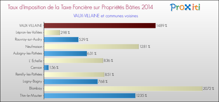 Taux d'imposition de la taxe foncière sur le bati 2014 pour VAUX-VILLAINE et les communes proches Comparaison des taux d'imposition de la taxe foncière sur le bati 2014 pour VAUX-VILLAINE et les communes voisines