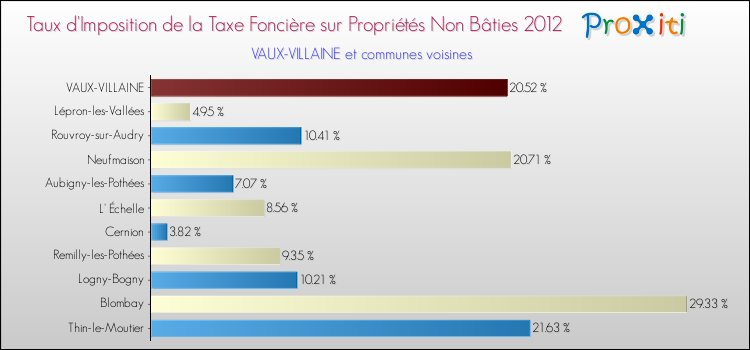 Taux d'imposition de la taxe foncière sur les immeubles et terrains non batis 2012 pour VAUX-VILLAINE et les communes proches Comparaison des taux d'imposition de la taxe foncière sur les immeubles et terrains non batis 2012 pour VAUX-VILLAINE et les communes voisines
