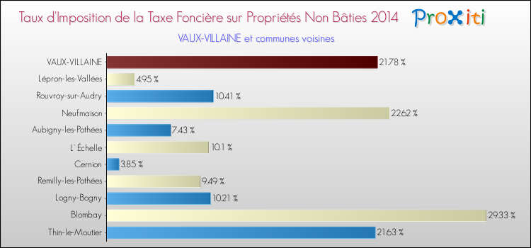 Taux d'imposition de la taxe foncière sur les immeubles et terrains non batis 2014 pour VAUX-VILLAINE et les communes proches Comparaison des taux d'imposition de la taxe foncière sur les immeubles et terrains non batis 2014 pour VAUX-VILLAINE et les communes voisines