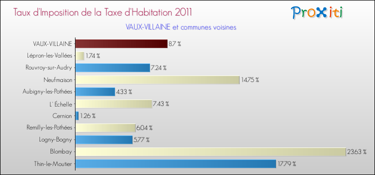 Taux d'imposition de la taxe d'habitation 2011 pour VAUX-VILLAINE et les communes proches Comparaison des taux d'imposition de la taxe d'habitation 2011 pour VAUX-VILLAINE et les communes voisines