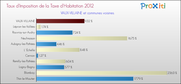 Taux d'imposition de la taxe d'habitation 2012 pour VAUX-VILLAINE et les communes proches Comparaison des taux d'imposition de la taxe d'habitation 2012 pour VAUX-VILLAINE et les communes voisines