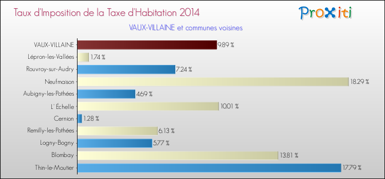 Taux d'imposition de la taxe d'habitation 2014 pour VAUX-VILLAINE et les communes proches Comparaison des taux d'imposition de la taxe d'habitation 2014 pour VAUX-VILLAINE et les communes voisines