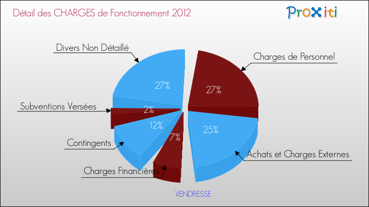 Décomposition des Charges de Fonctionnement 2012 de la commune de VENDRESSE Charges de Fonctionnement 2012 pour la commune de VENDRESSE