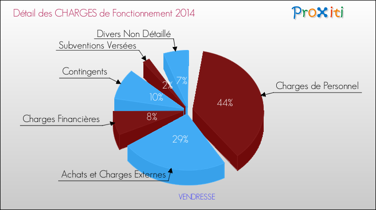 Décomposition des Charges de Fonctionnement 2014 de la commune de VENDRESSE Charges de Fonctionnement 2014 pour la commune de VENDRESSE