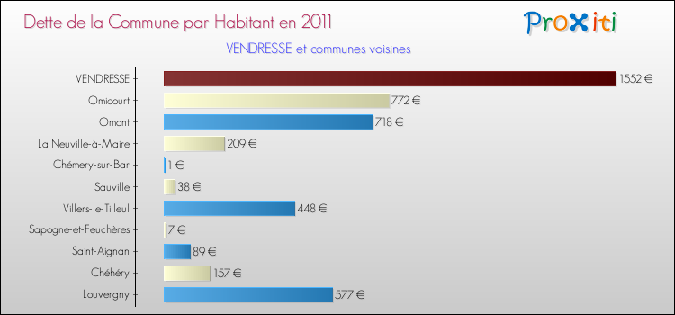 Dette par habitant de la commune en 2011 pour VENDRESSE et les communes proches Comparaison de la dette par habitant de la commune en 2011 pour VENDRESSE et les communes voisines