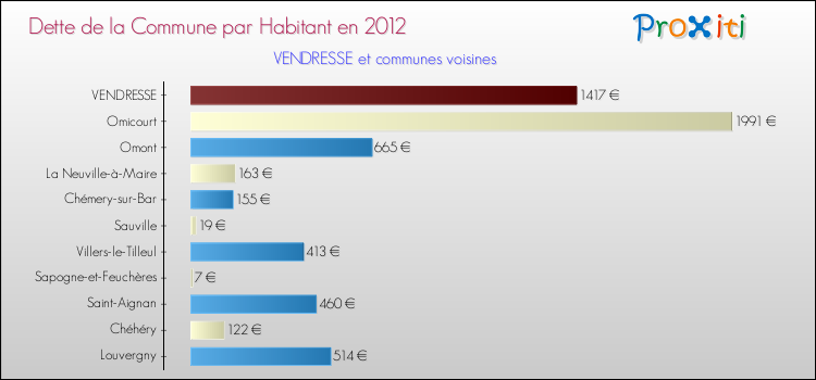 Dette par habitant de la commune en 2012 pour VENDRESSE et les communes proches Comparaison de la dette par habitant de la commune en 2012 pour VENDRESSE et les communes voisines