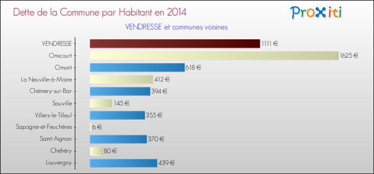 Dette par habitant de la commune en 2014 pour VENDRESSE et les communes proches Comparaison de la dette par habitant de la commune en 2014 pour VENDRESSE et les communes voisines