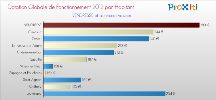 Montant des dotations globales de fonctionnement DGF par Habitant pour VENDRESSE et les communes proches Comparaison des des dotations globales de fonctionnement DGF par habitant pour VENDRESSE et les communes voisines